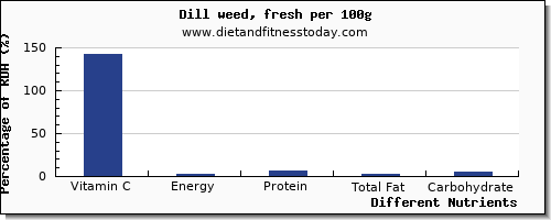 chart to show highest vitamin c in dill per 100g